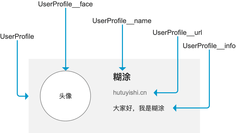 UserProfile拆分